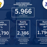 KUOTA PENERIMAAN MAHASISWA BARU UNSYIAH 5.965 ORANG
